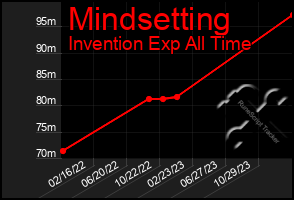 Total Graph of Mindsetting