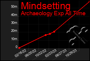 Total Graph of Mindsetting