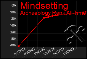Total Graph of Mindsetting