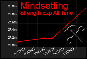 Total Graph of Mindsetting