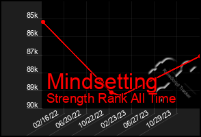 Total Graph of Mindsetting