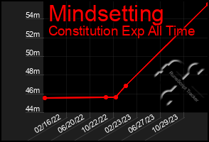 Total Graph of Mindsetting