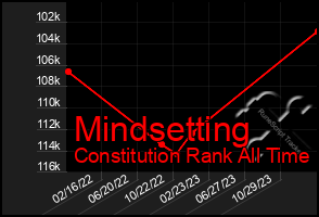 Total Graph of Mindsetting