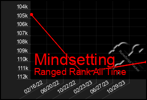 Total Graph of Mindsetting