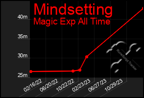 Total Graph of Mindsetting