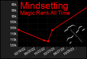 Total Graph of Mindsetting