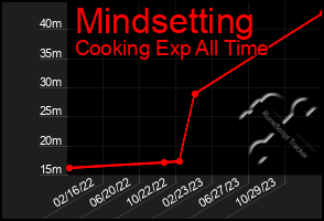 Total Graph of Mindsetting