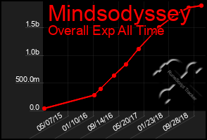 Total Graph of Mindsodyssey