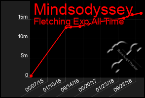 Total Graph of Mindsodyssey