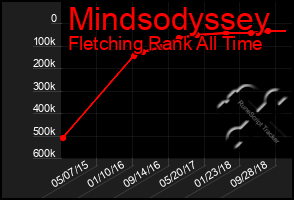 Total Graph of Mindsodyssey