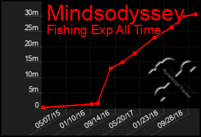 Total Graph of Mindsodyssey