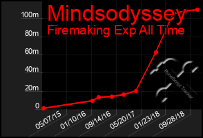 Total Graph of Mindsodyssey