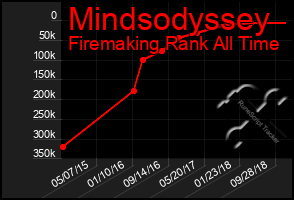 Total Graph of Mindsodyssey