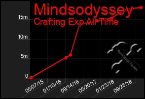 Total Graph of Mindsodyssey