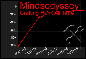 Total Graph of Mindsodyssey