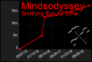 Total Graph of Mindsodyssey