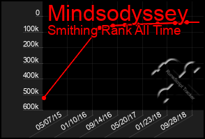 Total Graph of Mindsodyssey