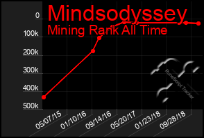 Total Graph of Mindsodyssey