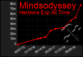 Total Graph of Mindsodyssey