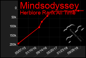 Total Graph of Mindsodyssey