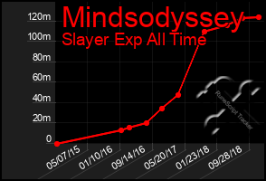 Total Graph of Mindsodyssey