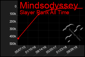 Total Graph of Mindsodyssey