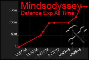 Total Graph of Mindsodyssey