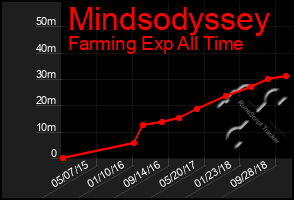 Total Graph of Mindsodyssey