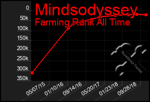 Total Graph of Mindsodyssey