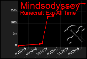 Total Graph of Mindsodyssey