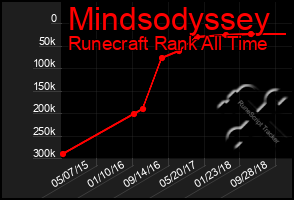 Total Graph of Mindsodyssey