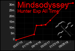 Total Graph of Mindsodyssey