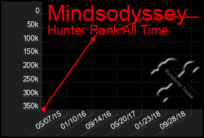 Total Graph of Mindsodyssey