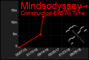 Total Graph of Mindsodyssey