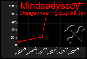 Total Graph of Mindsodyssey