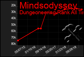 Total Graph of Mindsodyssey