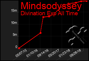 Total Graph of Mindsodyssey