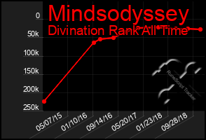 Total Graph of Mindsodyssey