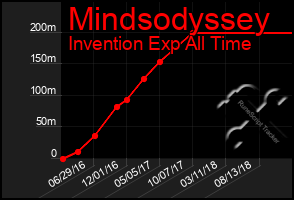 Total Graph of Mindsodyssey