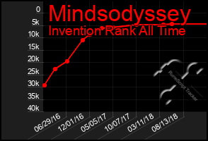 Total Graph of Mindsodyssey