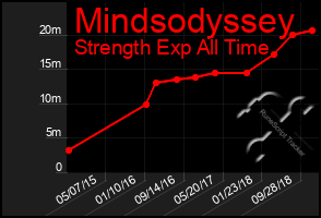 Total Graph of Mindsodyssey