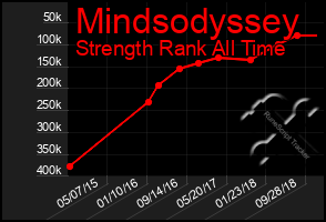 Total Graph of Mindsodyssey