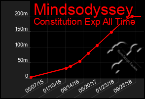 Total Graph of Mindsodyssey