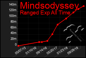 Total Graph of Mindsodyssey