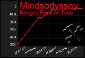 Total Graph of Mindsodyssey