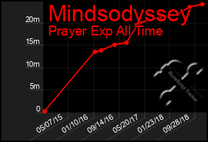 Total Graph of Mindsodyssey