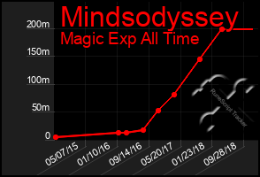 Total Graph of Mindsodyssey