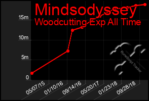 Total Graph of Mindsodyssey