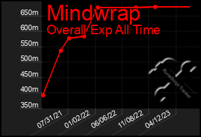 Total Graph of Mindwrap