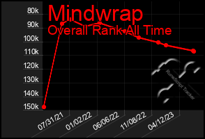 Total Graph of Mindwrap